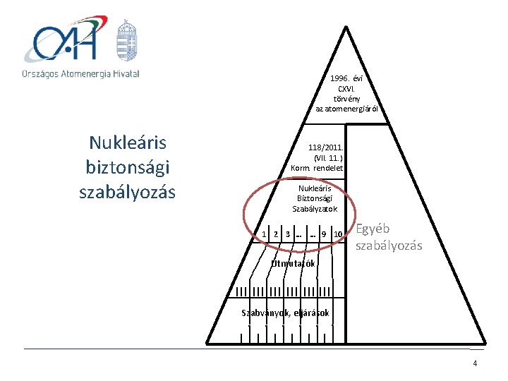 1996. évi CXVI. törvény az atomenergiáról Nukleáris biztonsági szabályozás 118/2011. (VII. 11. ) Korm.