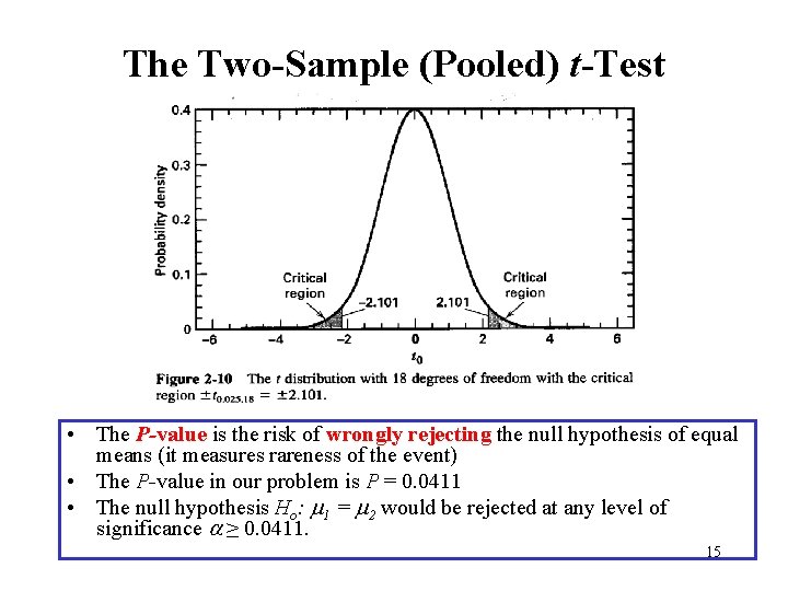 The Two-Sample (Pooled) t-Test • The P-value is the risk of wrongly rejecting the