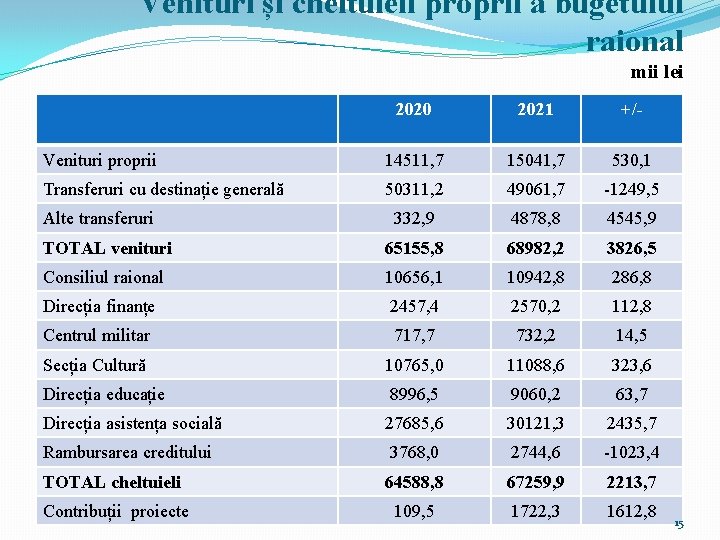 Venituri și cheltuieli proprii a bugetului raional mii lei 2020 2021 +/- Venituri proprii