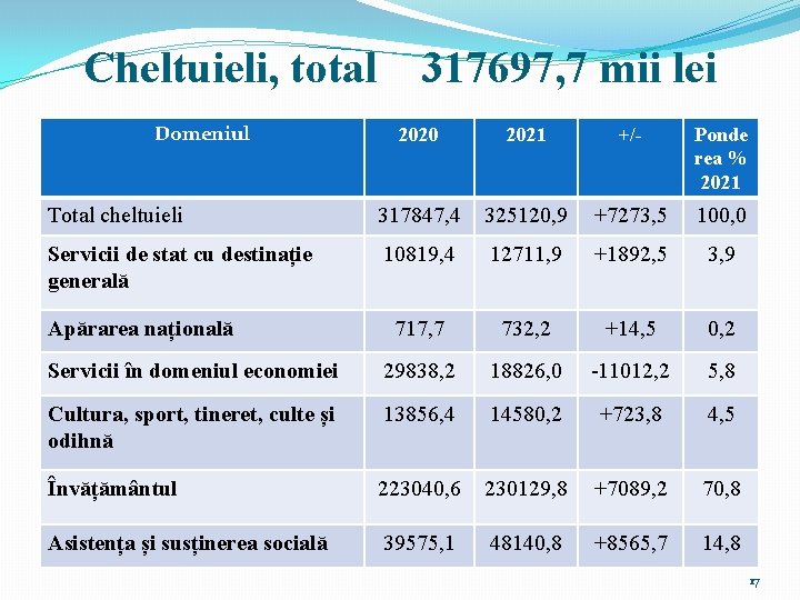 Cheltuieli, total Domeniul 317697, 7 mii lei 2020 2021 +/- Ponde rea % 2021