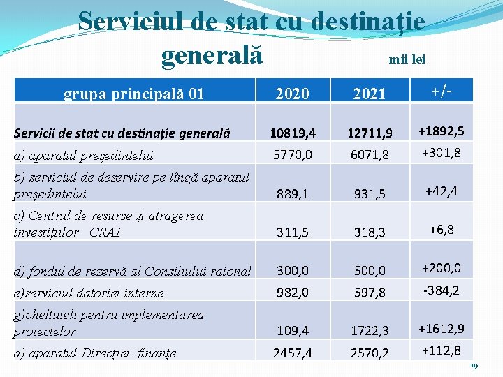 Serviciul de stat cu destinaţie generală mii lei 2020 2021 +/- Servicii de stat