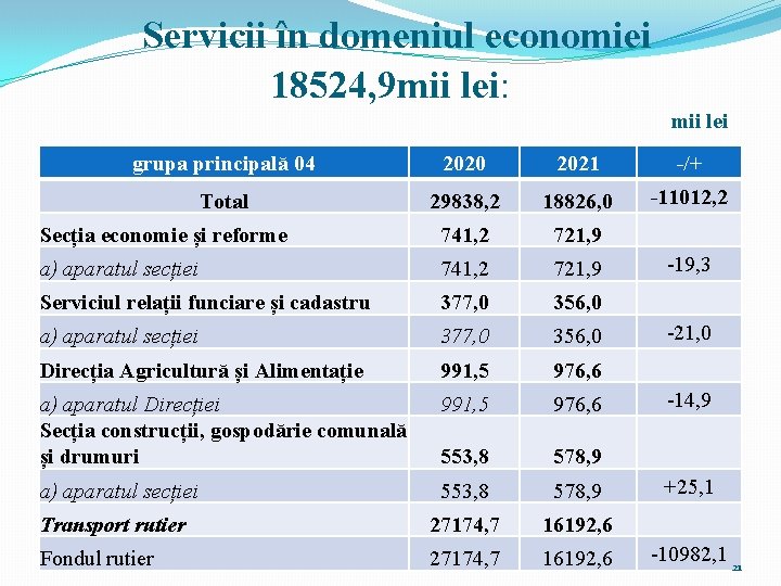 Servicii în domeniul economiei 18524, 9 mii lei: mii lei grupa principală 04 2020