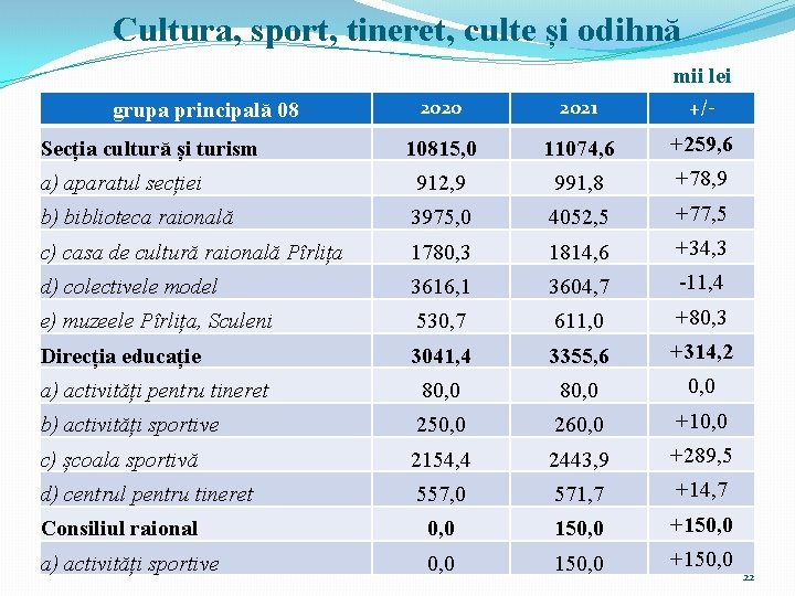 Cultura, sport, tineret, culte și odihnă mii lei 2020 2021 +/- 10815, 0 11074,