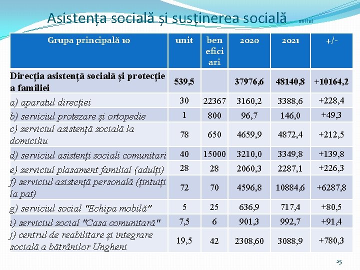 Asistența socială și susținerea socială Grupa principală 10 unit ben efici ari 2020 Direcția