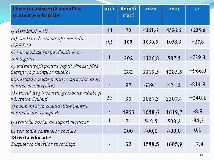 Direcția asistență socială și protecție a familiei l) Serviciul APP m) centrul de asistență