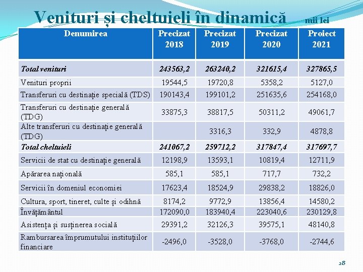 Venituri și cheltuieli în dinamică Precizat 2018 Precizat 2019 Precizat 2020 mii lei Proiect