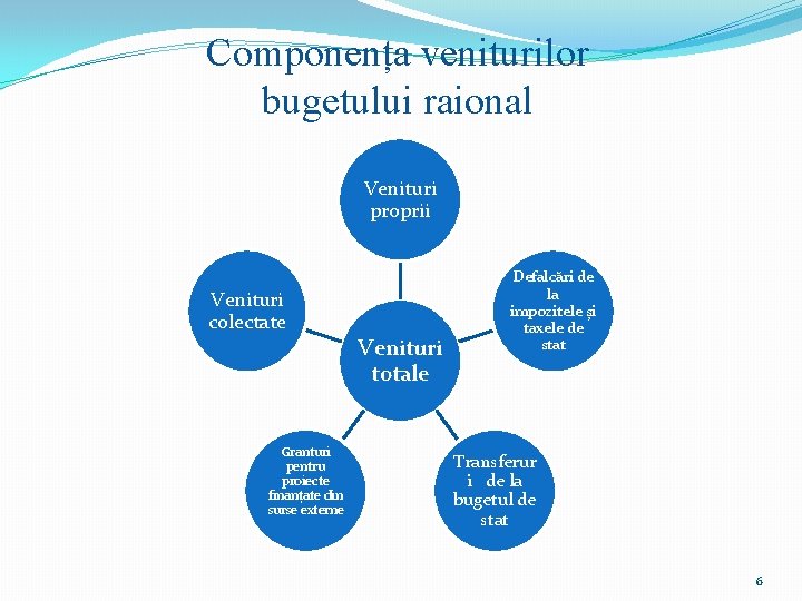 Componența veniturilor bugetului raional Venituri proprii Venituri colectate Granturi pentru proiecte finanțate din surse