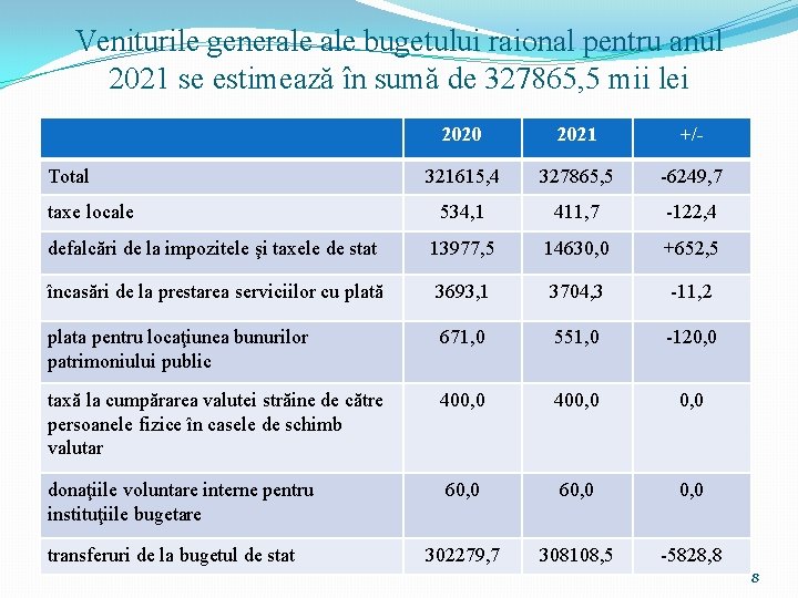 Veniturile generale bugetului raional pentru anul 2021 se estimează în sumă de 327865, 5