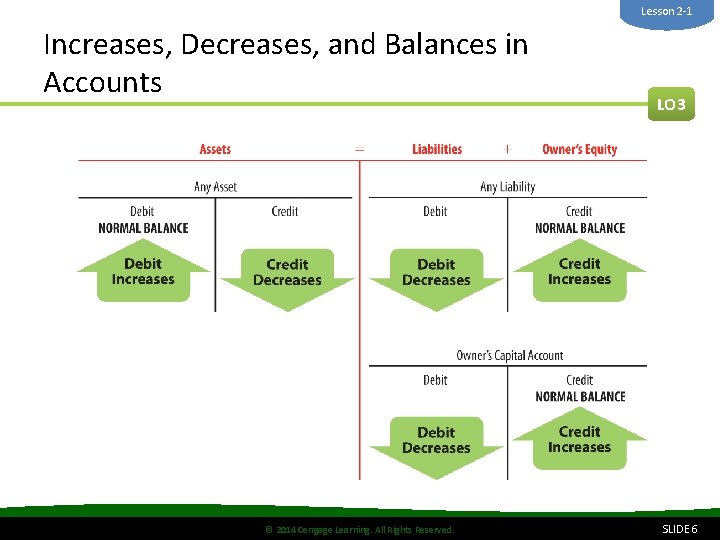 Lesson 2 -1 Increases, Decreases, and Balances in Accounts © 2014 Cengage Learning. All