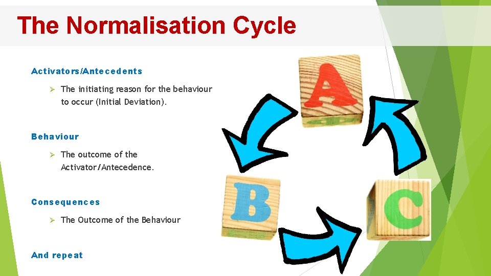 The Normalisation Cycle Activators/Antecedents Ø The initiating reason for the behaviour to occur (Initial