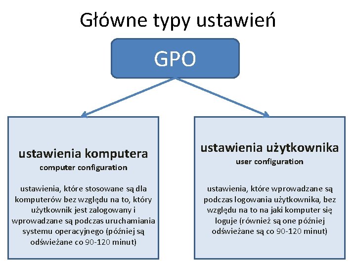 Główne typy ustawień GPO ustawienia komputera computer configuration ustawienia, które stosowane są dla komputerów