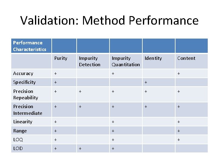 Validation: Method Performance Characteristics Purity Impurity Detection Impurity Identity Quantitation Content + + Accuracy