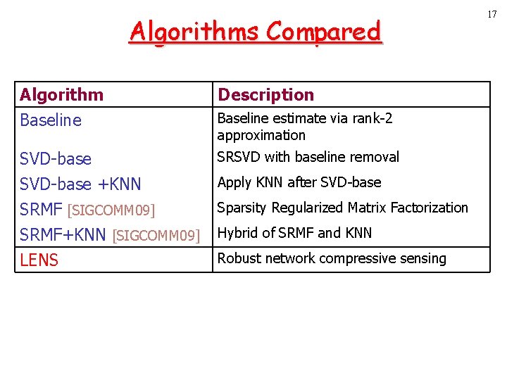 Algorithms Compared Algorithm Baseline Description SVD-base +KNN SRMF [SIGCOMM 09] SRMF+KNN [SIGCOMM 09] SRSVD