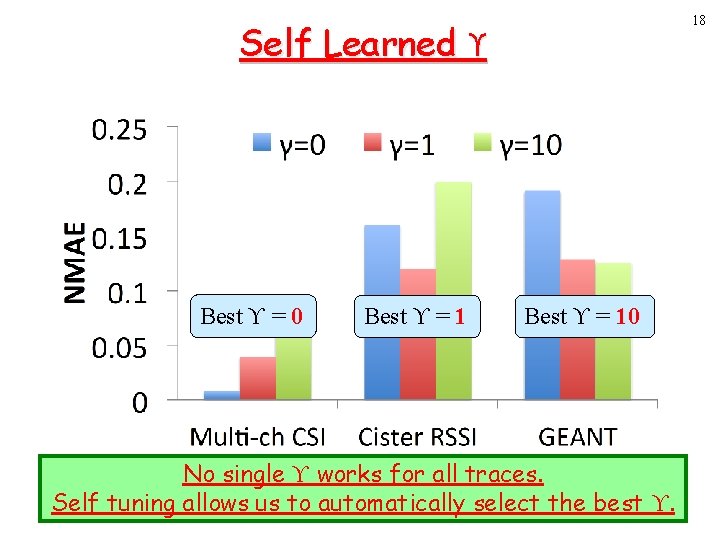 18 Self Learned ϒ Best ϒ = 0 Best ϒ = 10 No single