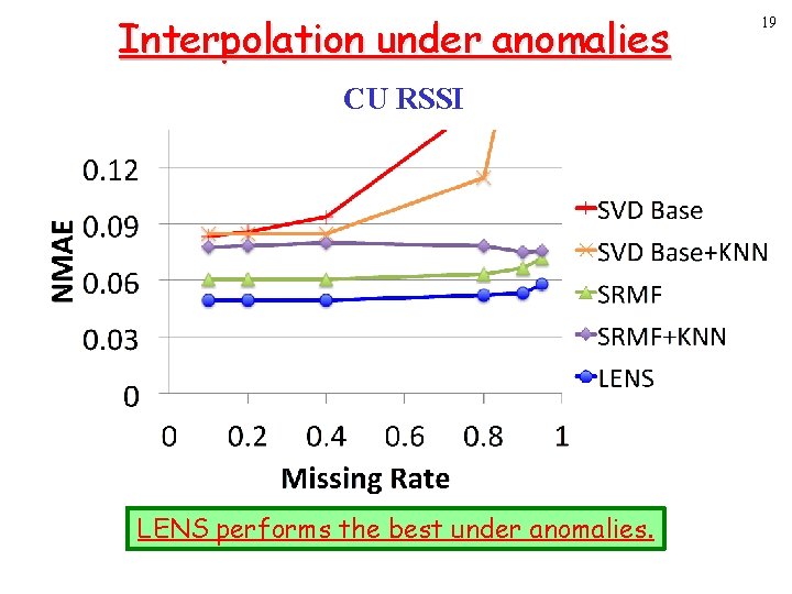 Interpolation under anomalies CU RSSI LENS performs the best under anomalies. 19 