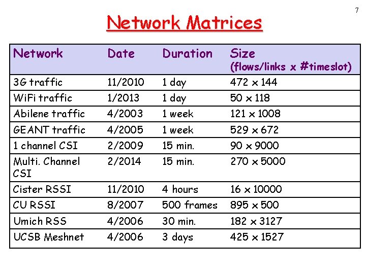 Network Matrices Network Date Duration Size 3 G traffic 11/2010 1 day 472 x