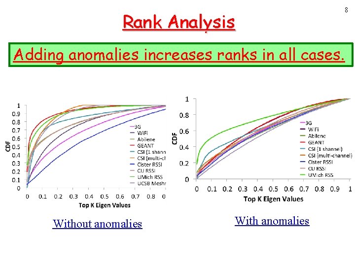 Rank Analysis Adding anomalies increases ranks in all cases. Without anomalies With anomalies 8