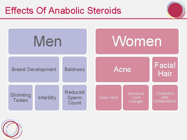 Effects Of Anabolic Steroids Men Women Breast Development Baldness Shrinking Testes Reduced Sperm Count