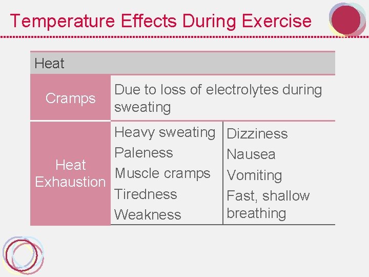 Temperature Effects During Exercise Heat Cramps Due to loss of electrolytes during sweating Heavy