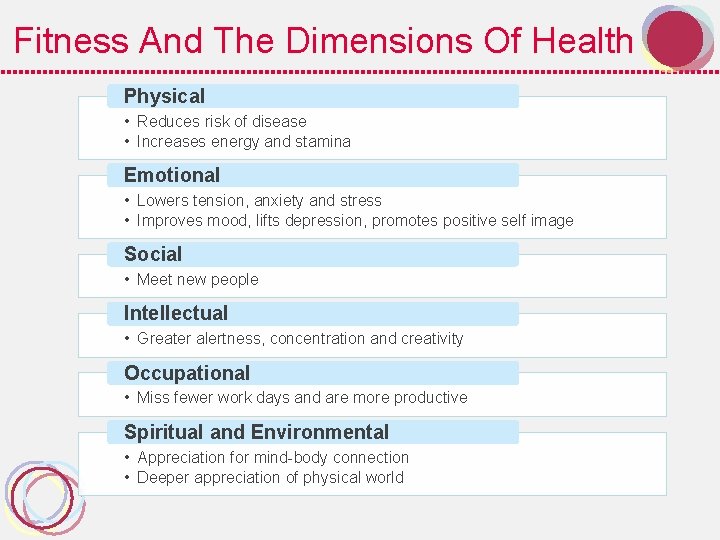 Fitness And The Dimensions Of Health Physical • Reduces risk of disease • Increases