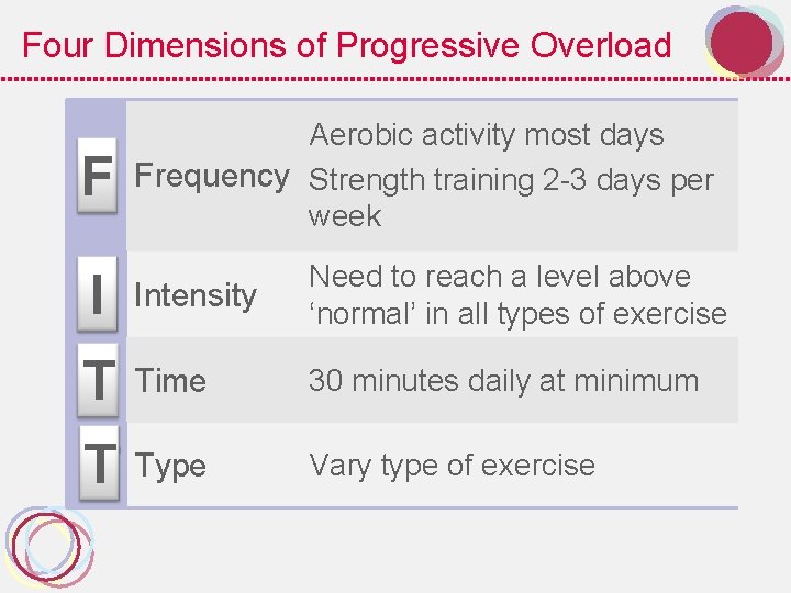 Four Dimensions of Progressive Overload F Aerobic activity most days Frequency Strength training 2