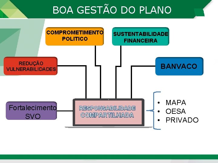 BOA GESTÃO DO PLANO COMPROMETIMENTO POLITICO SUSTENTABILIDADE FINANCEIRA REDUÇÃO VULNERABILIDADES BANVACO Fortalecimento SVO •