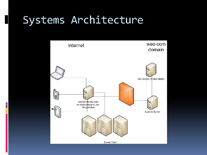 Systems Architecture 