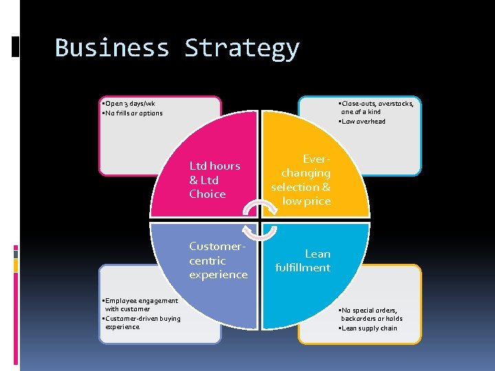 Business Strategy • Open 3 days/wk • No frills or options • Employee engagement