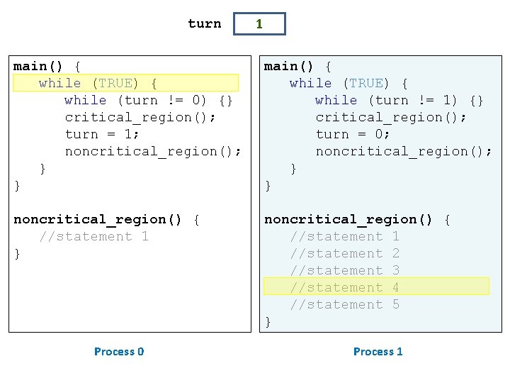 turn 1 main() { while (TRUE) { while (turn != 0) {} critical_region(); turn