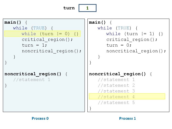 turn 1 main() { while (TRUE) { while (turn != 0) {} critical_region(); turn