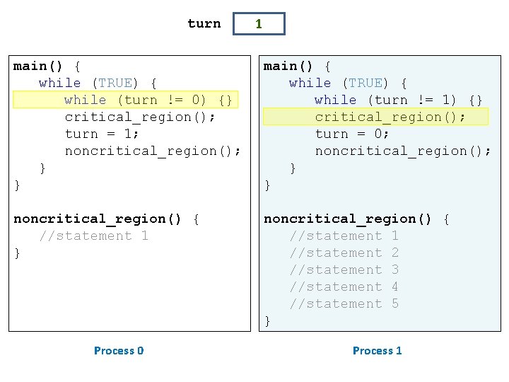 turn 1 main() { while (TRUE) { while (turn != 0) {} critical_region(); turn