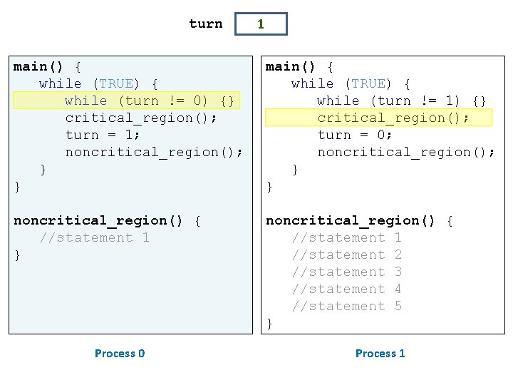 turn 1 main() { while (TRUE) { while (turn != 0) {} critical_region(); turn