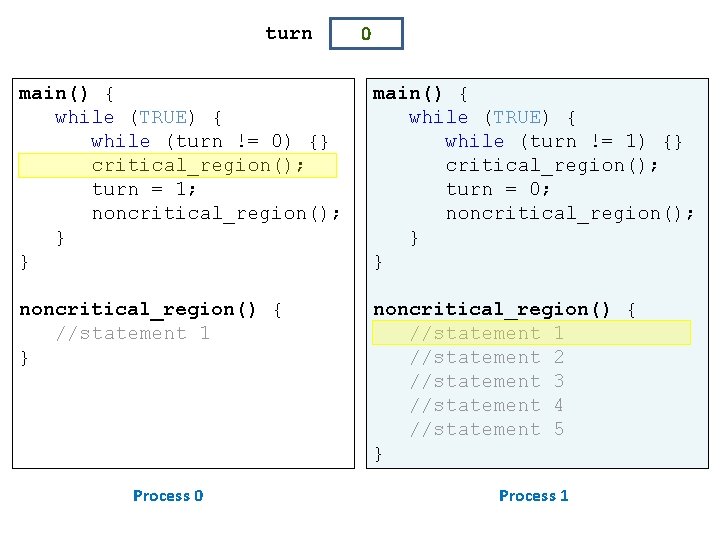 turn 0 main() { while (TRUE) { while (turn != 0) {} critical_region(); turn