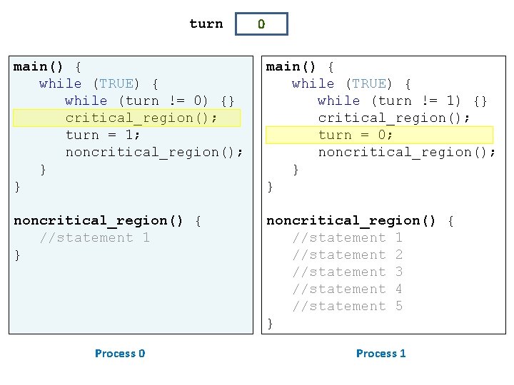 turn 0 main() { while (TRUE) { while (turn != 0) {} critical_region(); turn