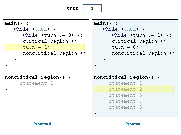 turn 1 main() { while (TRUE) { while (turn != 0) {} critical_region(); turn