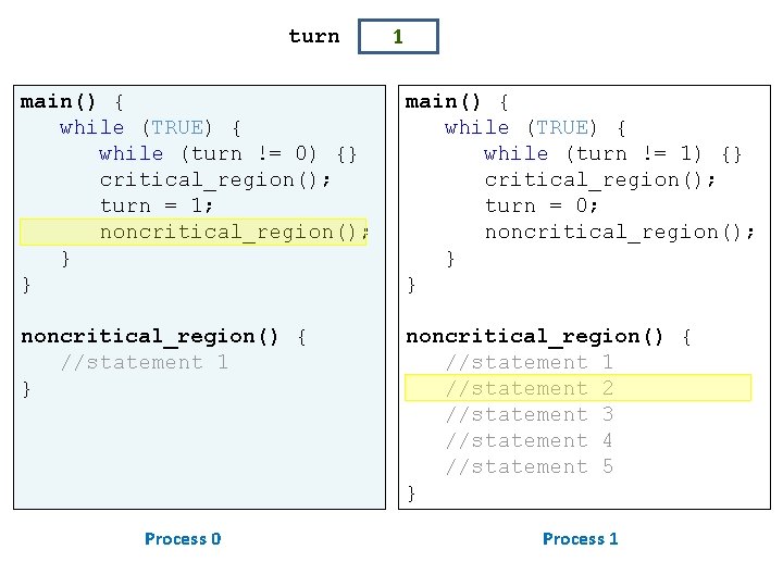 turn 1 main() { while (TRUE) { while (turn != 0) {} critical_region(); turn