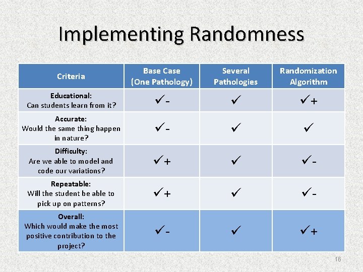 Implementing Randomness Criteria Base Case (One Pathology) Several Pathologies Randomization Algorithm Educational: Can students