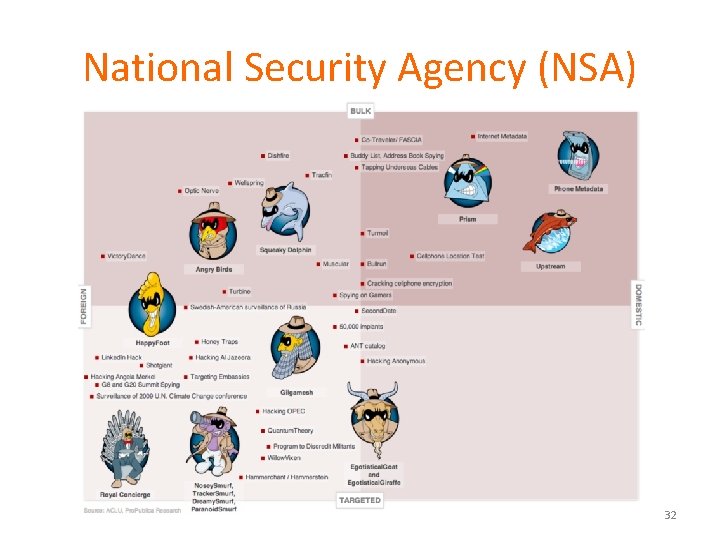 National Security Agency (NSA) 32 