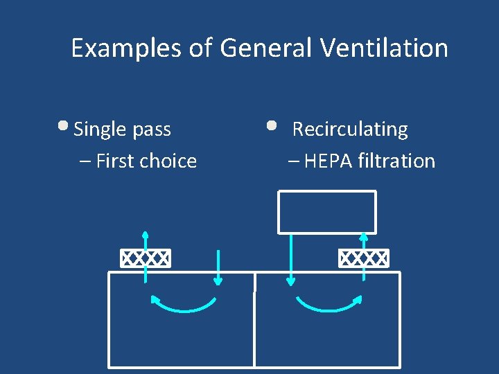 Examples of General Ventilation • Single pass – First choice • Recirculating – HEPA