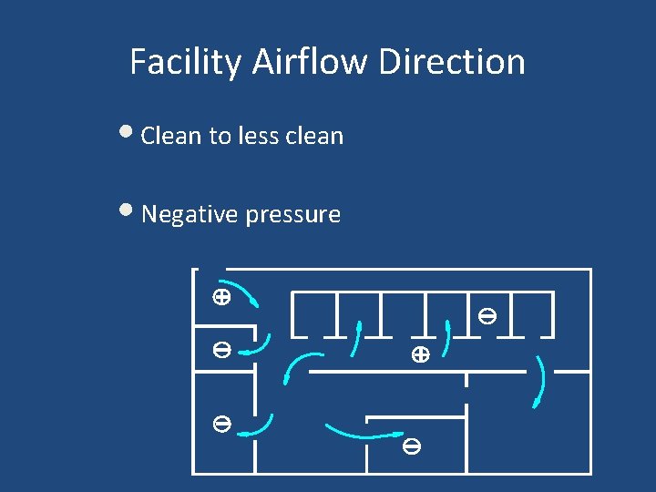 Facility Airflow Direction • Clean to less clean • Negative pressure 