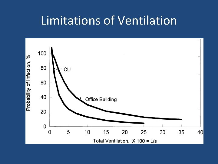 Limitations of Ventilation 
