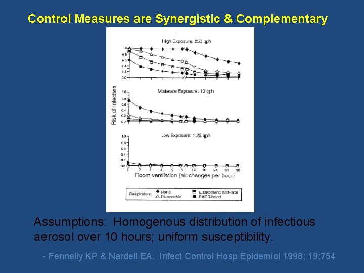 Control Measures are Synergistic & Complementary Assumptions: Homogenous distribution of infectious aerosol over 10