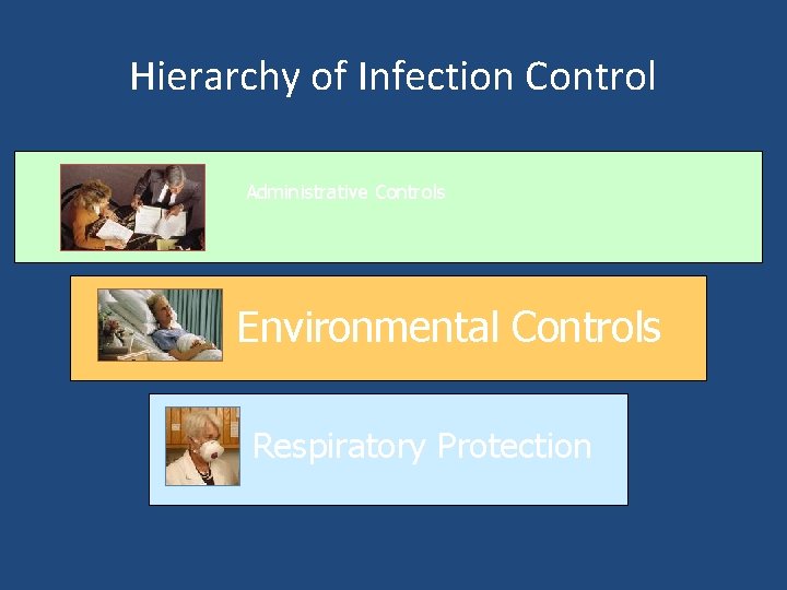 Hierarchy of Infection Control Administrative Controls Environmental Controls Respiratory Protection 