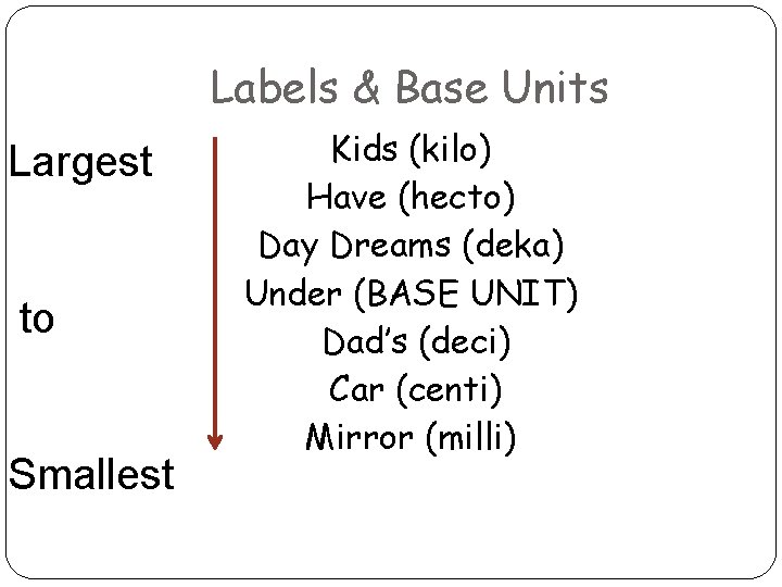 Labels & Base Units Largest to Smallest Kids (kilo) Have (hecto) Day Dreams (deka)
