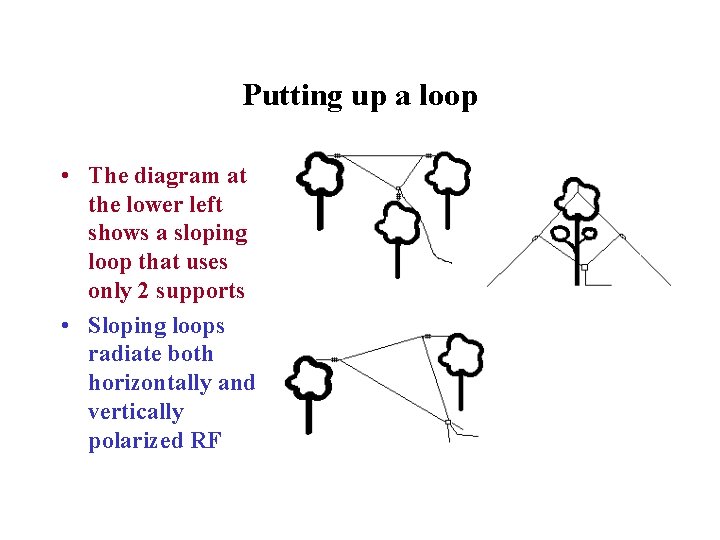 Putting up a loop • The diagram at the lower left shows a sloping