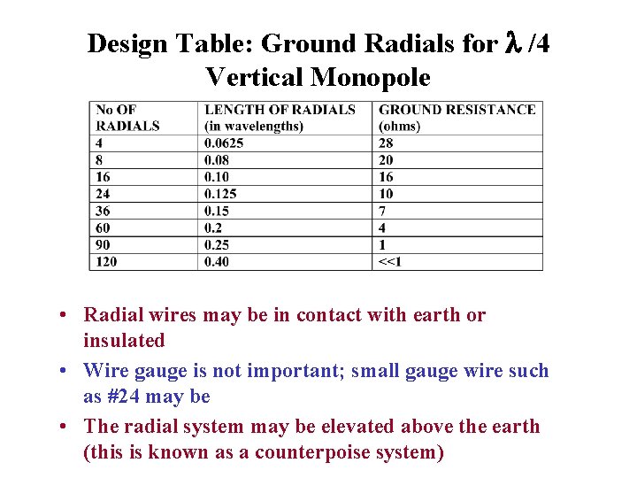 Design Table: Ground Radials for /4 Vertical Monopole • Radial wires may be in