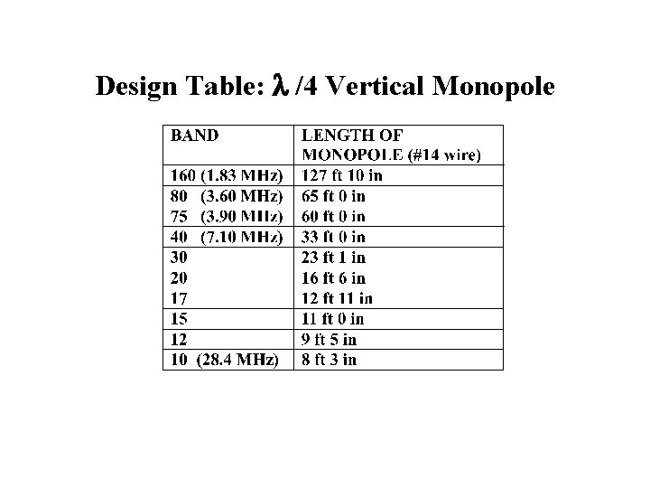 Design Table: /4 Vertical Monopole 