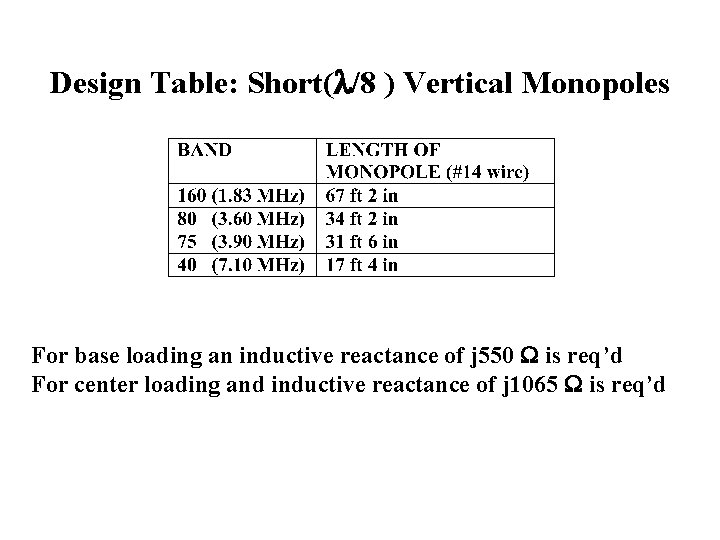 Design Table: Short( /8 ) Vertical Monopoles For base loading an inductive reactance of