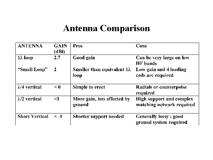 Antenna Comparison 