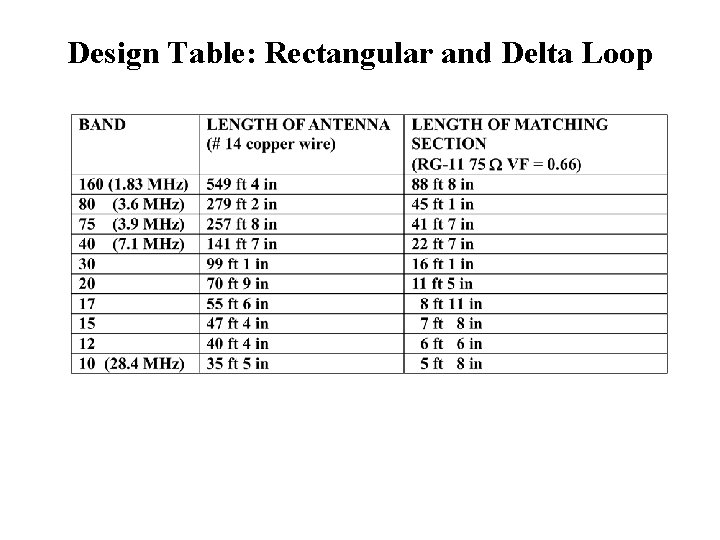 Design Table: Rectangular and Delta Loop 